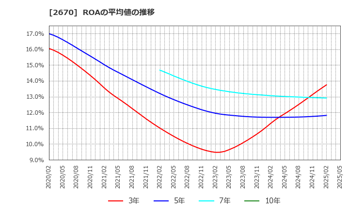 2670 (株)エービーシー・マート: ROAの平均値の推移