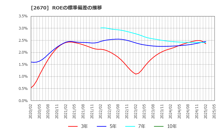 2670 (株)エービーシー・マート: ROEの標準偏差の推移