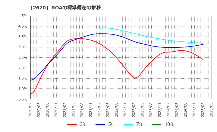 2670 (株)エービーシー・マート: ROAの標準偏差の推移