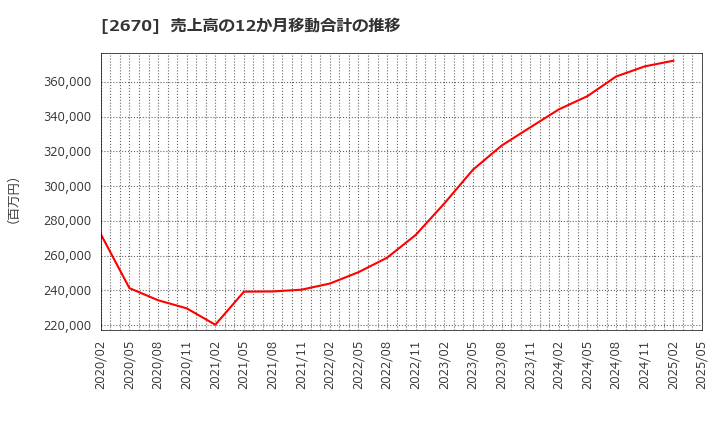 2670 (株)エービーシー・マート: 売上高の12か月移動合計の推移