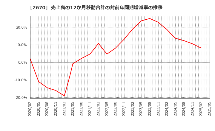 2670 (株)エービーシー・マート: 売上高の12か月移動合計の対前年同期増減率の推移