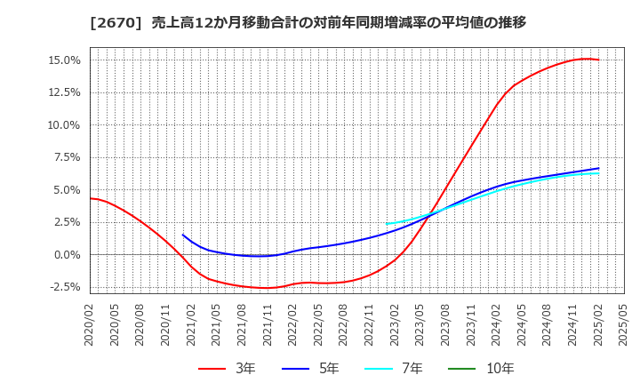 2670 (株)エービーシー・マート: 売上高12か月移動合計の対前年同期増減率の平均値の推移