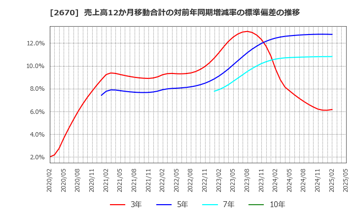 2670 (株)エービーシー・マート: 売上高12か月移動合計の対前年同期増減率の標準偏差の推移