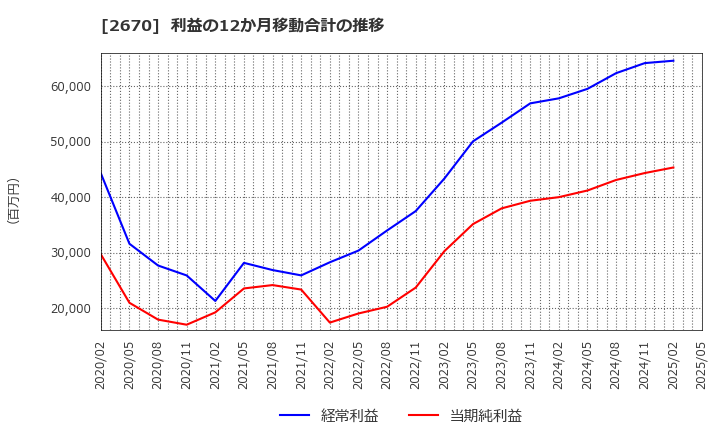 2670 (株)エービーシー・マート: 利益の12か月移動合計の推移