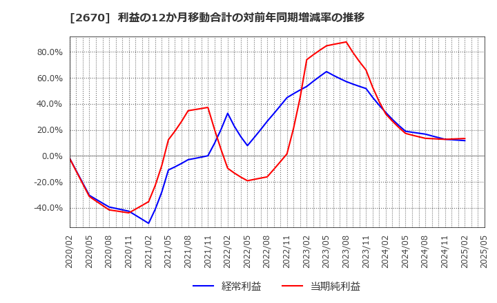 2670 (株)エービーシー・マート: 利益の12か月移動合計の対前年同期増減率の推移