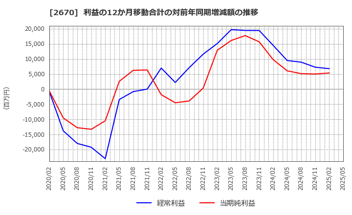 2670 (株)エービーシー・マート: 利益の12か月移動合計の対前年同期増減額の推移