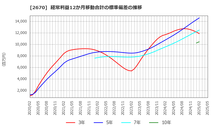 2670 (株)エービーシー・マート: 経常利益12か月移動合計の標準偏差の推移