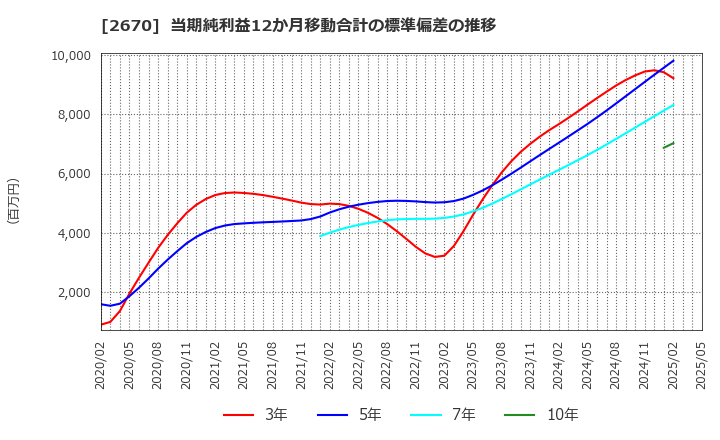 2670 (株)エービーシー・マート: 当期純利益12か月移動合計の標準偏差の推移