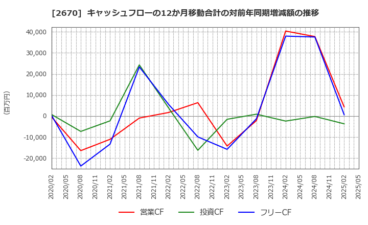 2670 (株)エービーシー・マート: キャッシュフローの12か月移動合計の対前年同期増減額の推移