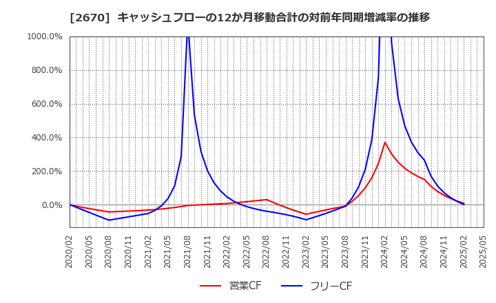 2670 (株)エービーシー・マート: キャッシュフローの12か月移動合計の対前年同期増減率の推移