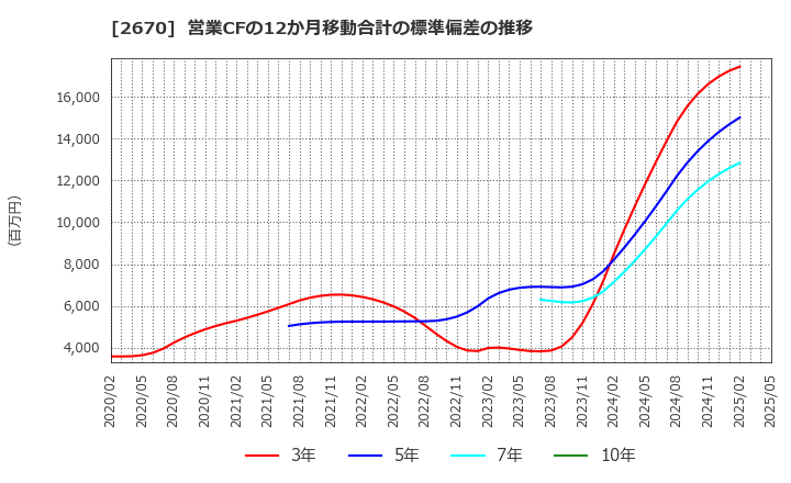 2670 (株)エービーシー・マート: 営業CFの12か月移動合計の標準偏差の推移