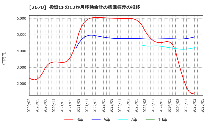 2670 (株)エービーシー・マート: 投資CFの12か月移動合計の標準偏差の推移