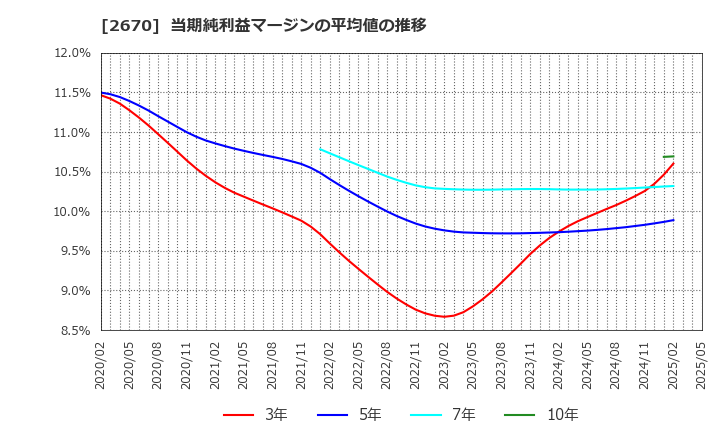 2670 (株)エービーシー・マート: 当期純利益マージンの平均値の推移