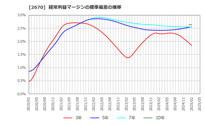 2670 (株)エービーシー・マート: 経常利益マージンの標準偏差の推移