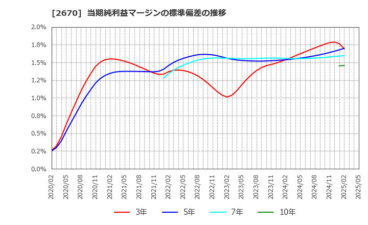 2670 (株)エービーシー・マート: 当期純利益マージンの標準偏差の推移