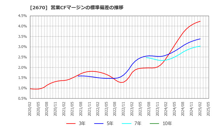 2670 (株)エービーシー・マート: 営業CFマージンの標準偏差の推移