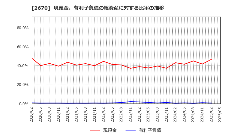 2670 (株)エービーシー・マート: 現預金、有利子負債の総資産に対する比率の推移