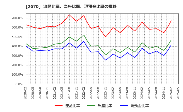 2670 (株)エービーシー・マート: 流動比率、当座比率、現預金比率の推移