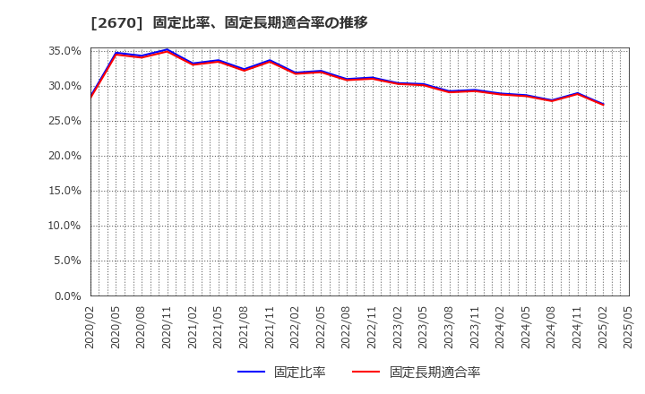 2670 (株)エービーシー・マート: 固定比率、固定長期適合率の推移