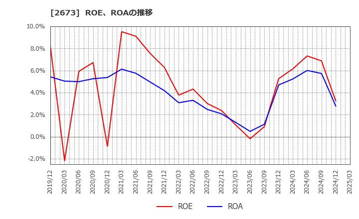 2673 夢みつけ隊(株): ROE、ROAの推移