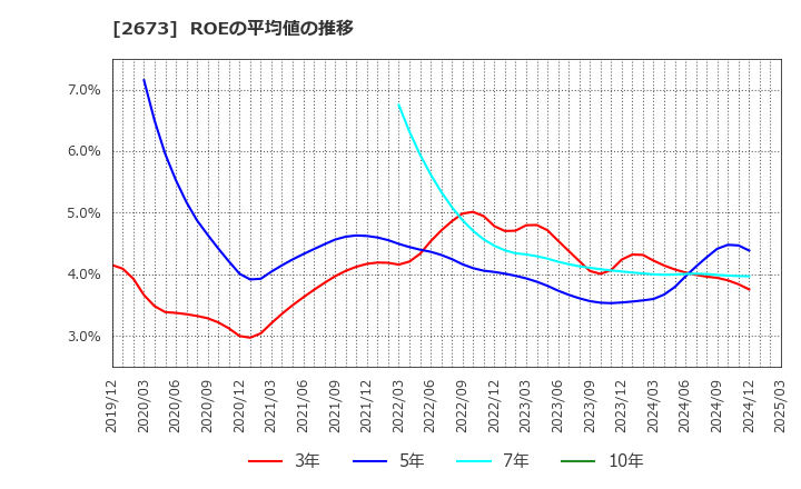 2673 夢みつけ隊(株): ROEの平均値の推移
