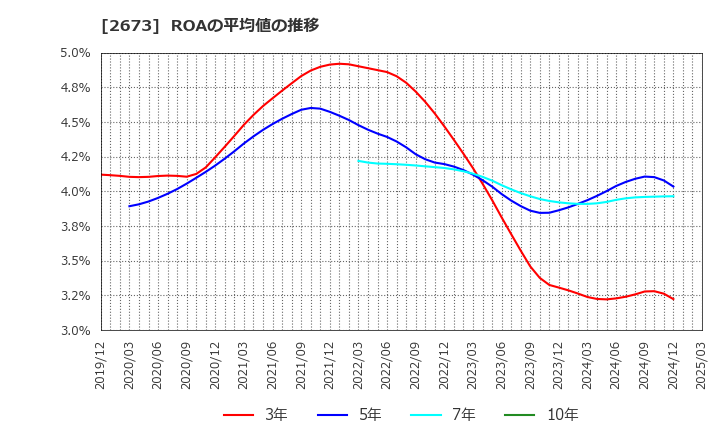 2673 夢みつけ隊(株): ROAの平均値の推移