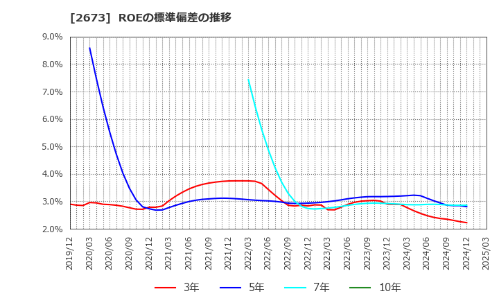 2673 夢みつけ隊(株): ROEの標準偏差の推移