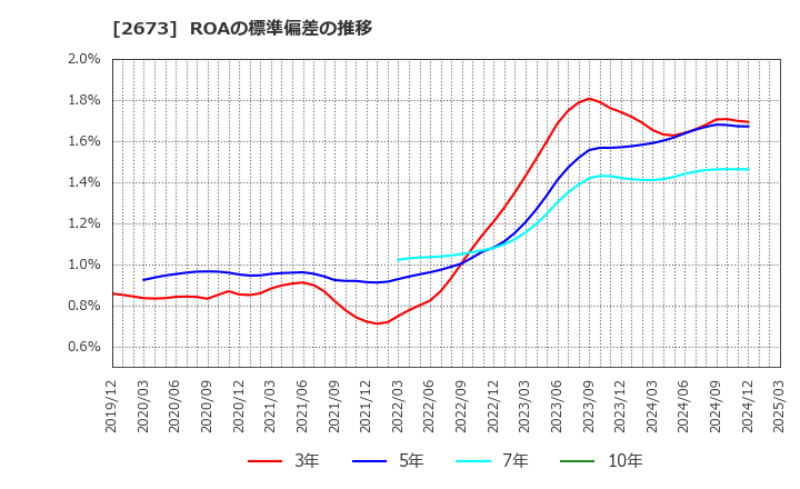 2673 夢みつけ隊(株): ROAの標準偏差の推移
