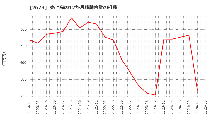 2673 夢みつけ隊(株): 売上高の12か月移動合計の推移