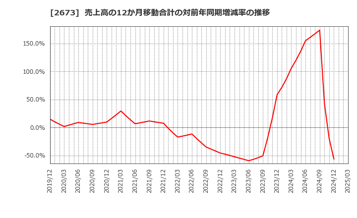 2673 夢みつけ隊(株): 売上高の12か月移動合計の対前年同期増減率の推移