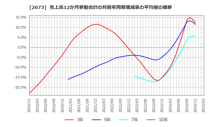 2673 夢みつけ隊(株): 売上高12か月移動合計の対前年同期増減率の平均値の推移