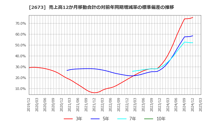 2673 夢みつけ隊(株): 売上高12か月移動合計の対前年同期増減率の標準偏差の推移