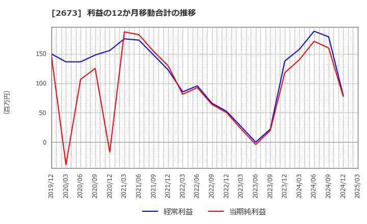 2673 夢みつけ隊(株): 利益の12か月移動合計の推移
