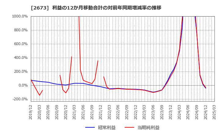 2673 夢みつけ隊(株): 利益の12か月移動合計の対前年同期増減率の推移