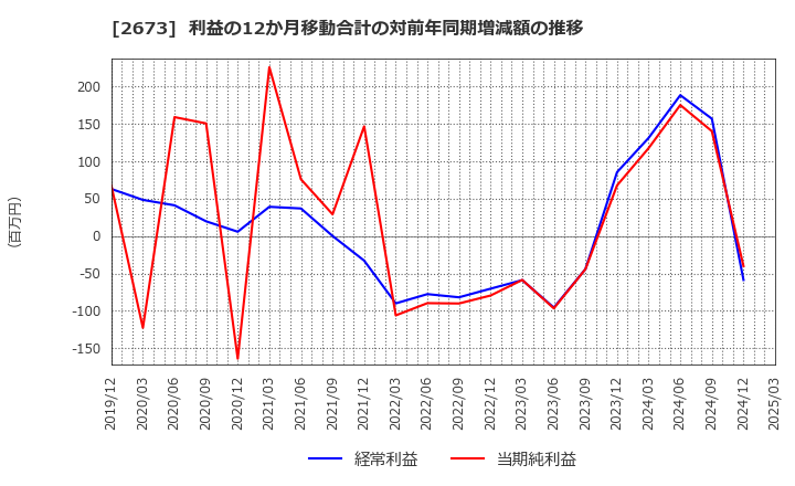 2673 夢みつけ隊(株): 利益の12か月移動合計の対前年同期増減額の推移