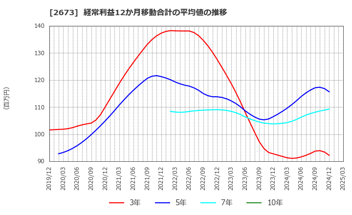 2673 夢みつけ隊(株): 経常利益12か月移動合計の平均値の推移