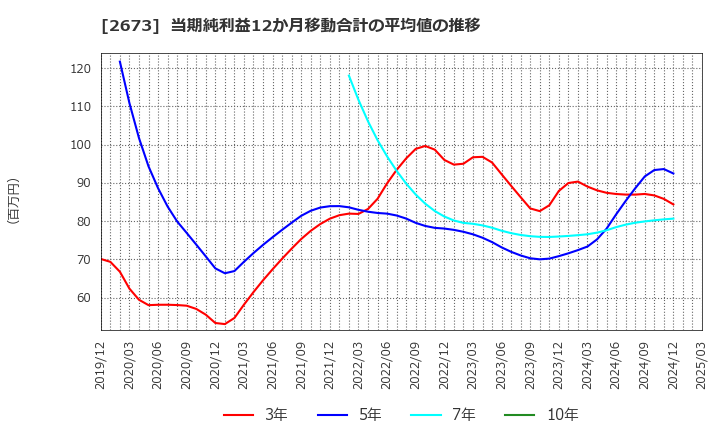 2673 夢みつけ隊(株): 当期純利益12か月移動合計の平均値の推移