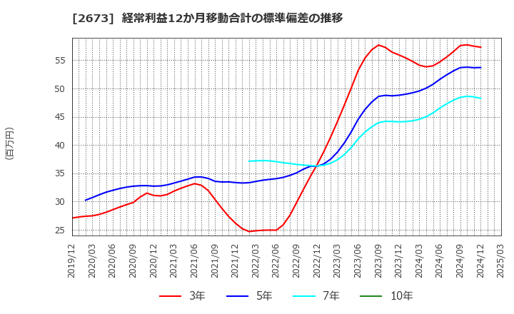 2673 夢みつけ隊(株): 経常利益12か月移動合計の標準偏差の推移