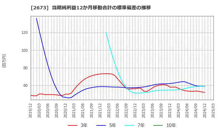 2673 夢みつけ隊(株): 当期純利益12か月移動合計の標準偏差の推移