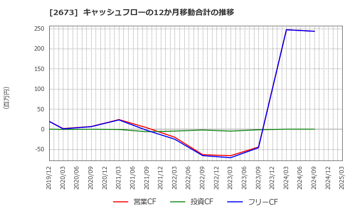 2673 夢みつけ隊(株): キャッシュフローの12か月移動合計の推移