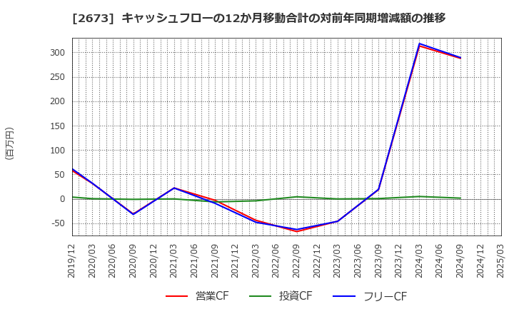 2673 夢みつけ隊(株): キャッシュフローの12か月移動合計の対前年同期増減額の推移
