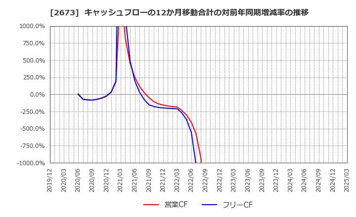 2673 夢みつけ隊(株): キャッシュフローの12か月移動合計の対前年同期増減率の推移