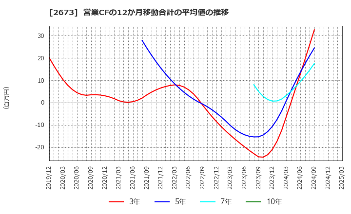 2673 夢みつけ隊(株): 営業CFの12か月移動合計の平均値の推移