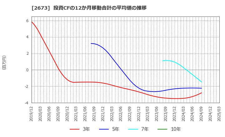 2673 夢みつけ隊(株): 投資CFの12か月移動合計の平均値の推移