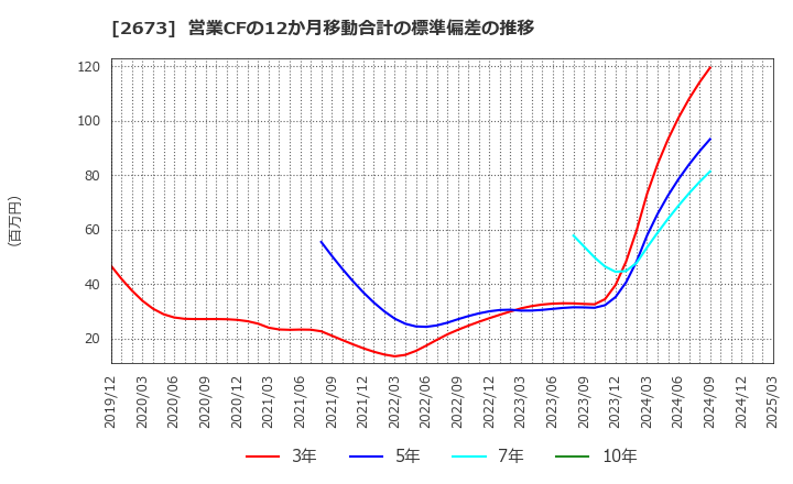 2673 夢みつけ隊(株): 営業CFの12か月移動合計の標準偏差の推移