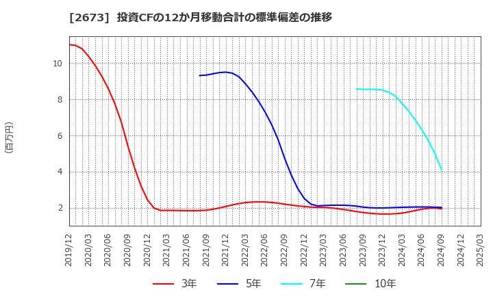 2673 夢みつけ隊(株): 投資CFの12か月移動合計の標準偏差の推移