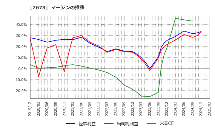 2673 夢みつけ隊(株): マージンの推移