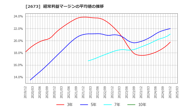 2673 夢みつけ隊(株): 経常利益マージンの平均値の推移