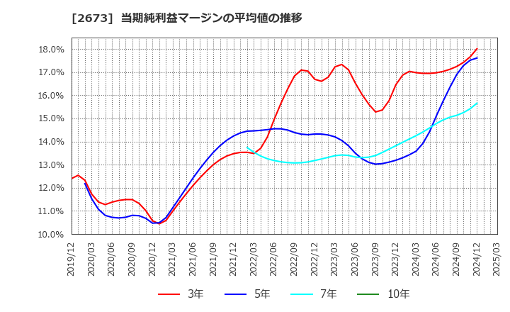 2673 夢みつけ隊(株): 当期純利益マージンの平均値の推移