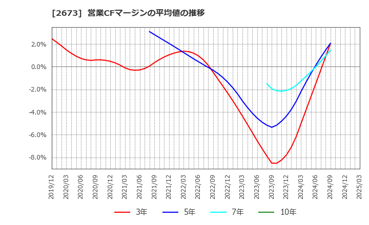 2673 夢みつけ隊(株): 営業CFマージンの平均値の推移